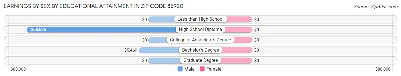 Earnings by Sex by Educational Attainment in Zip Code 85920