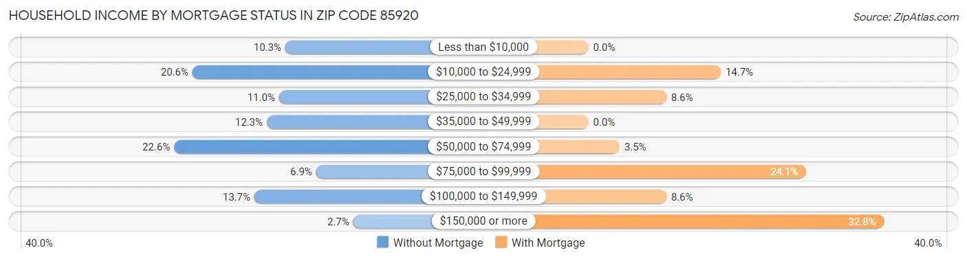 Household Income by Mortgage Status in Zip Code 85920