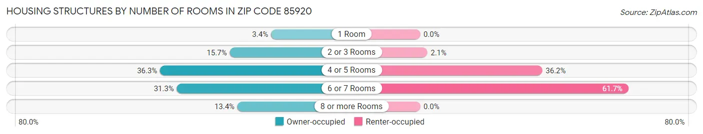 Housing Structures by Number of Rooms in Zip Code 85920