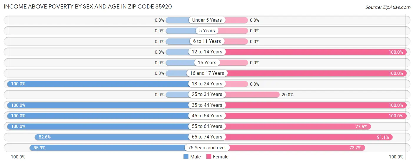 Income Above Poverty by Sex and Age in Zip Code 85920