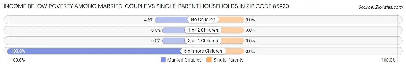 Income Below Poverty Among Married-Couple vs Single-Parent Households in Zip Code 85920