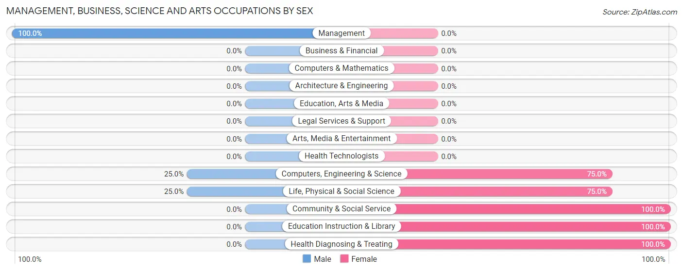 Management, Business, Science and Arts Occupations by Sex in Zip Code 85920