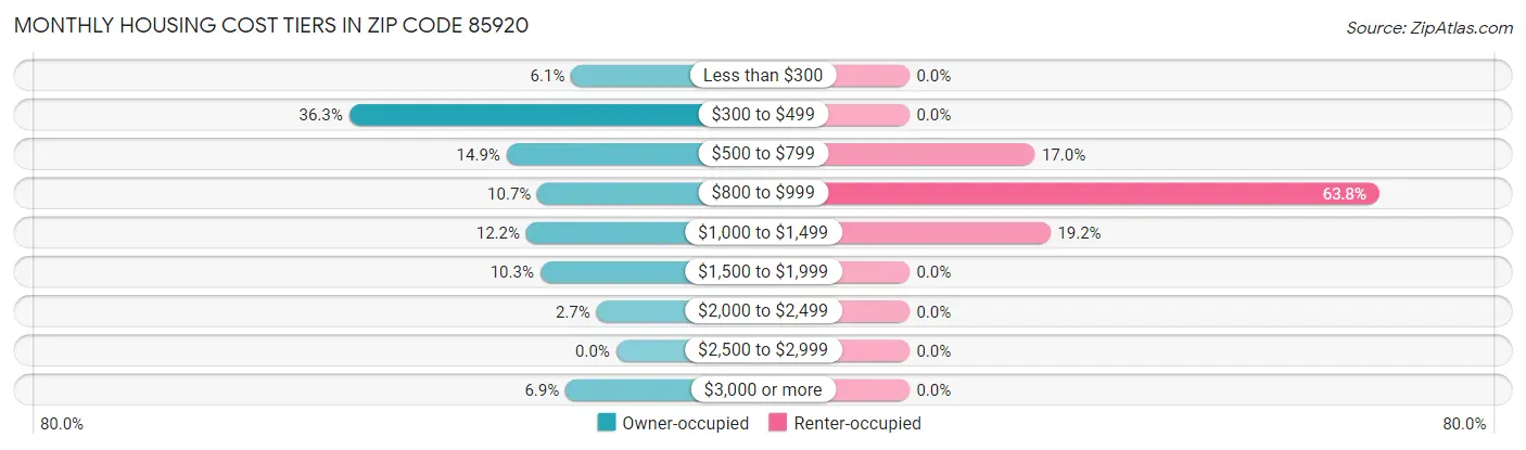 Monthly Housing Cost Tiers in Zip Code 85920