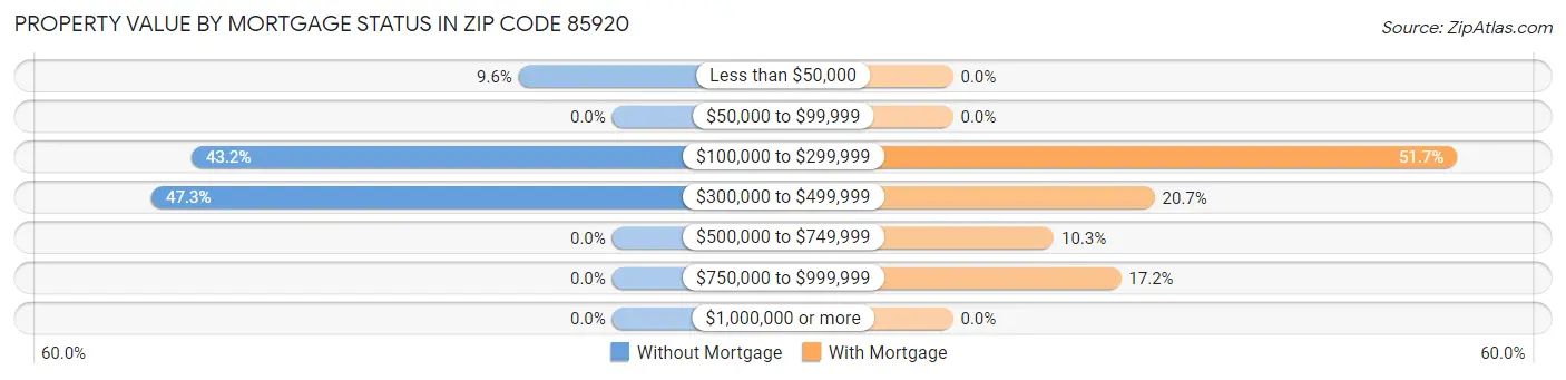 Property Value by Mortgage Status in Zip Code 85920