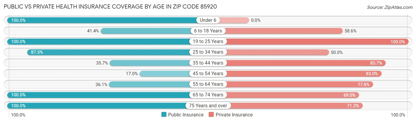 Public vs Private Health Insurance Coverage by Age in Zip Code 85920
