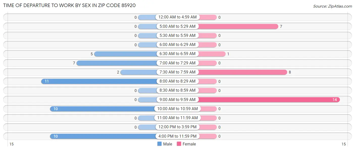 Time of Departure to Work by Sex in Zip Code 85920