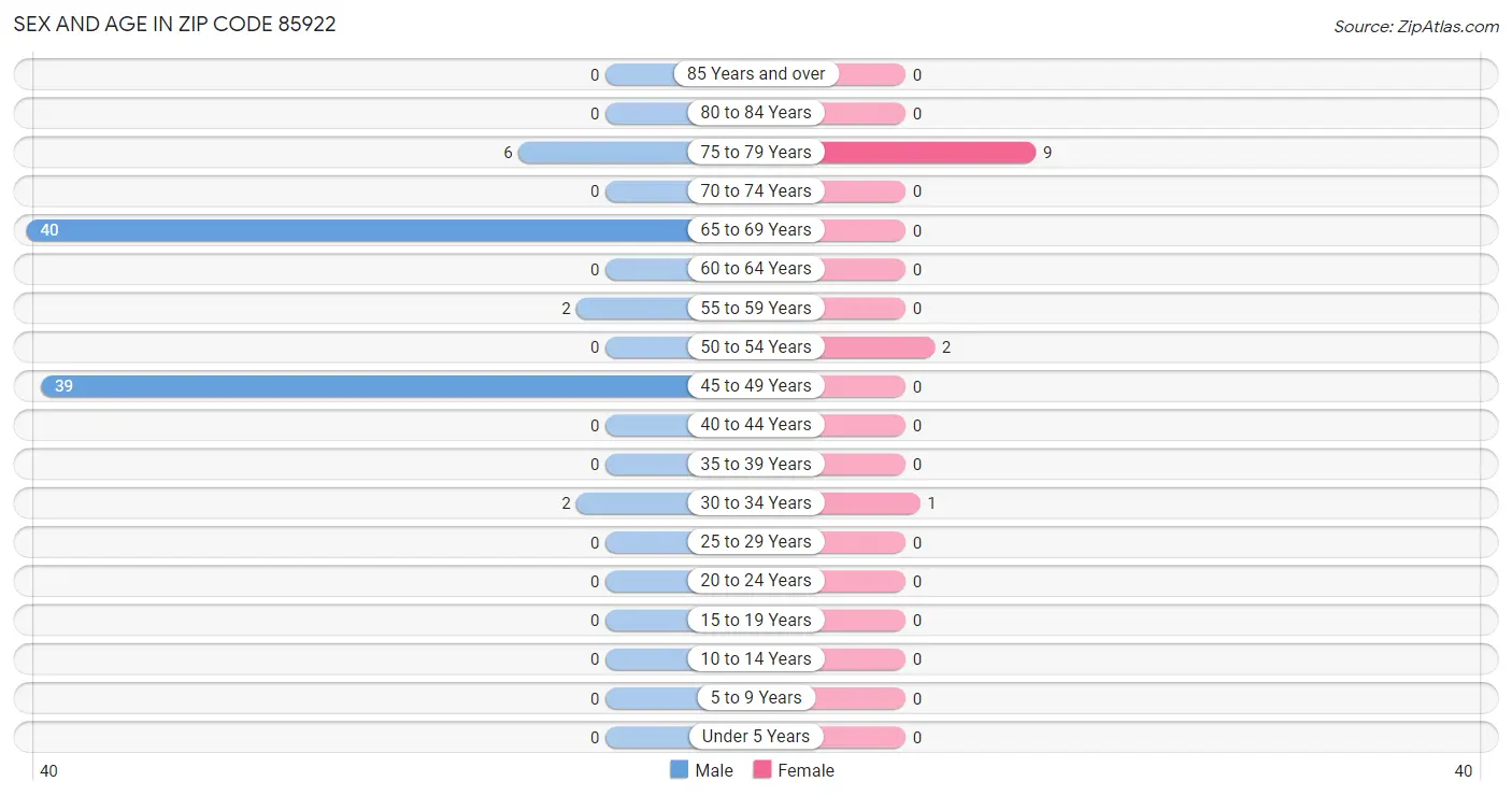 Sex and Age in Zip Code 85922