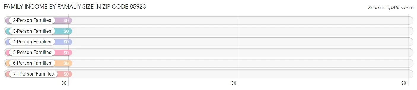 Family Income by Famaliy Size in Zip Code 85923