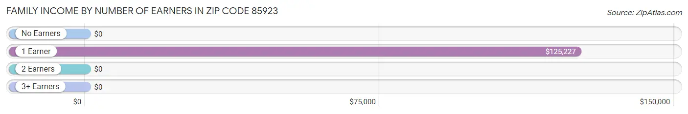 Family Income by Number of Earners in Zip Code 85923