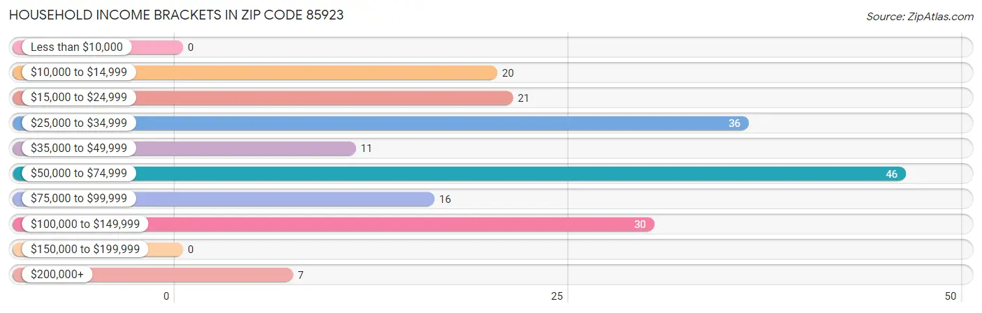 Household Income Brackets in Zip Code 85923