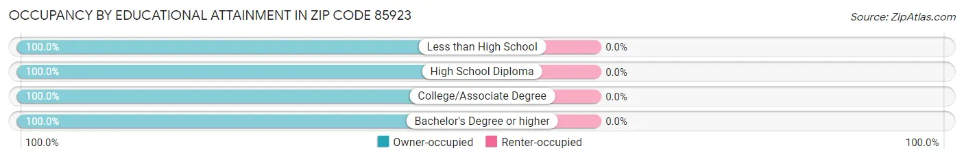 Occupancy by Educational Attainment in Zip Code 85923