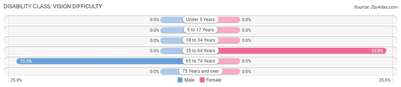 Disability in Zip Code 85923: <span>Vision Difficulty</span>