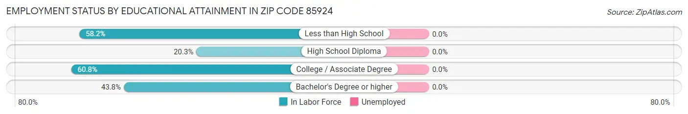 Employment Status by Educational Attainment in Zip Code 85924