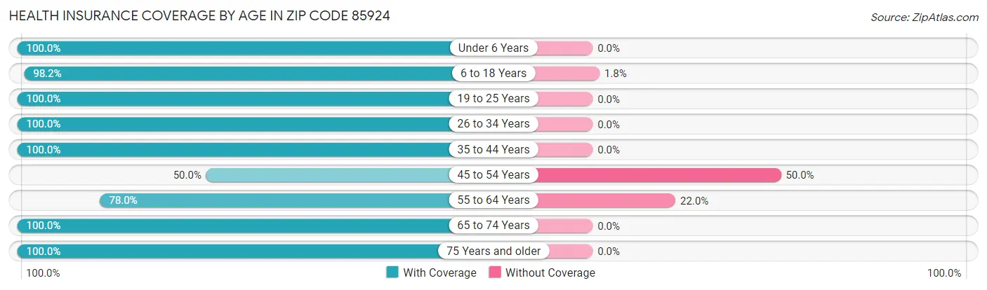 Health Insurance Coverage by Age in Zip Code 85924