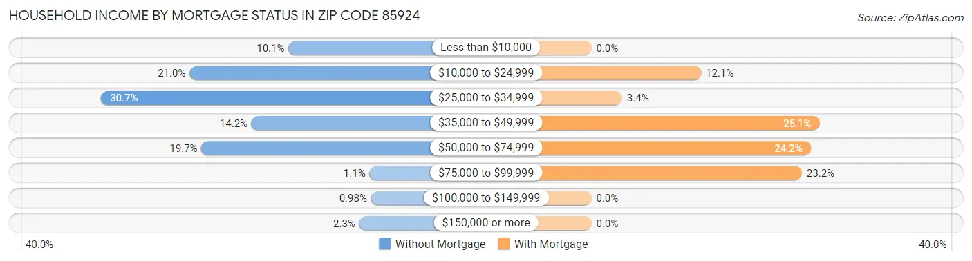 Household Income by Mortgage Status in Zip Code 85924