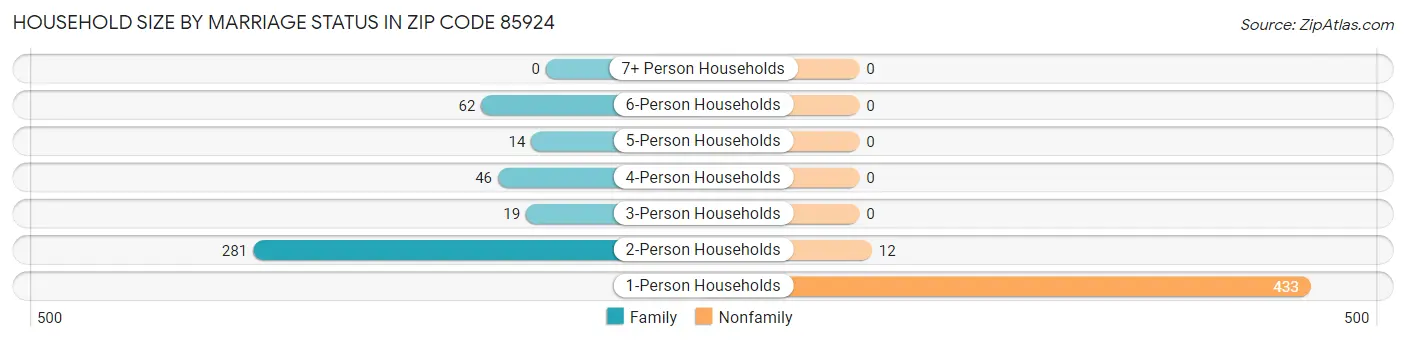 Household Size by Marriage Status in Zip Code 85924
