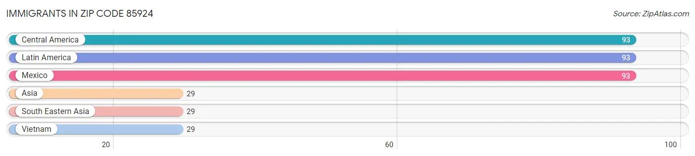 Immigrants in Zip Code 85924