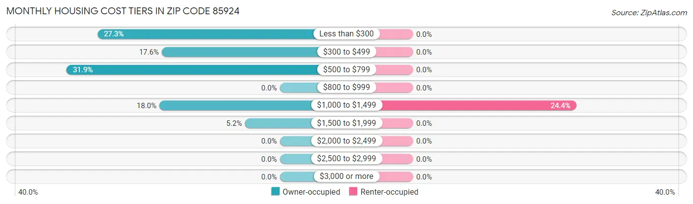 Monthly Housing Cost Tiers in Zip Code 85924