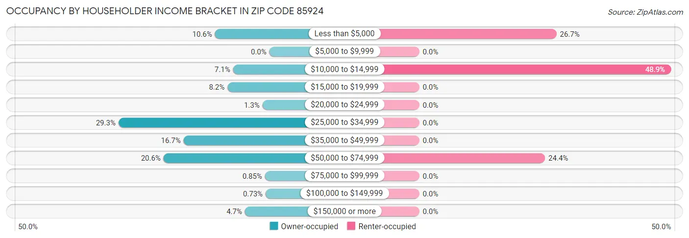 Occupancy by Householder Income Bracket in Zip Code 85924
