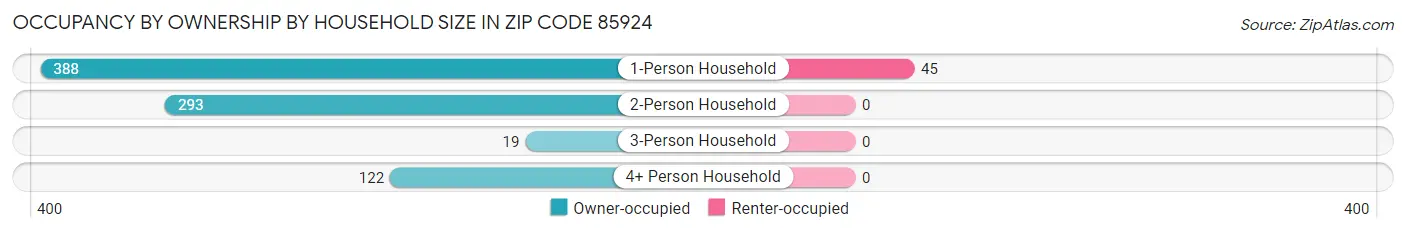 Occupancy by Ownership by Household Size in Zip Code 85924