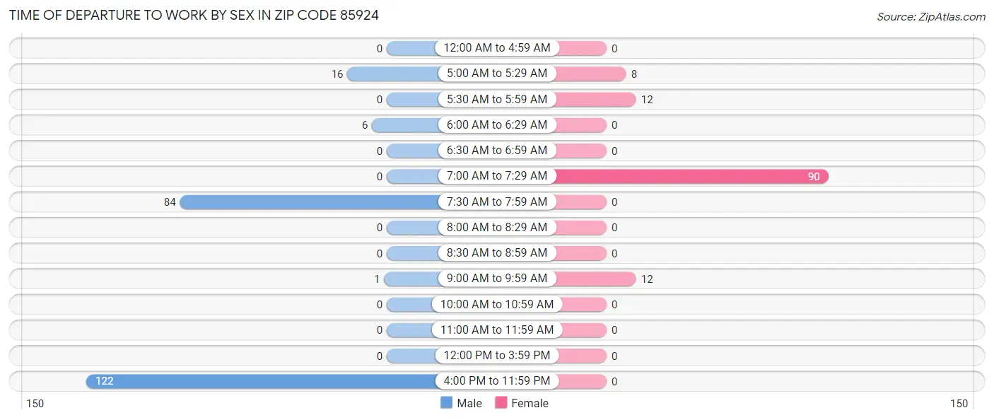 Time of Departure to Work by Sex in Zip Code 85924