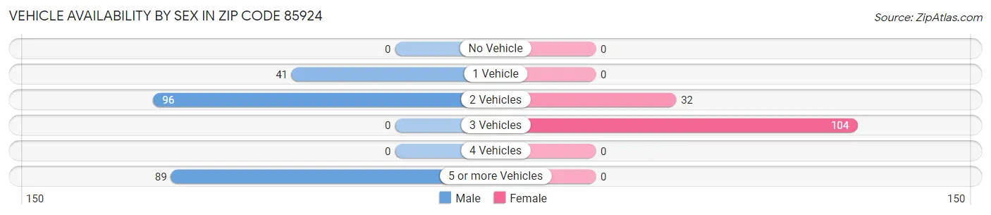 Vehicle Availability by Sex in Zip Code 85924