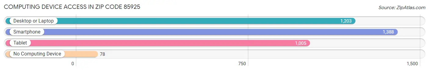 Computing Device Access in Zip Code 85925