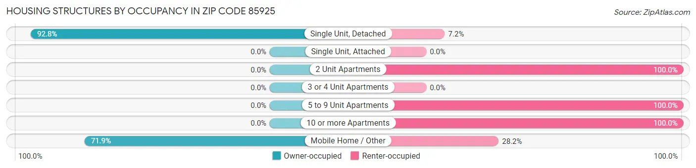 Housing Structures by Occupancy in Zip Code 85925