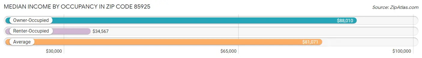 Median Income by Occupancy in Zip Code 85925