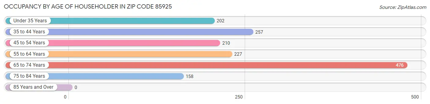 Occupancy by Age of Householder in Zip Code 85925