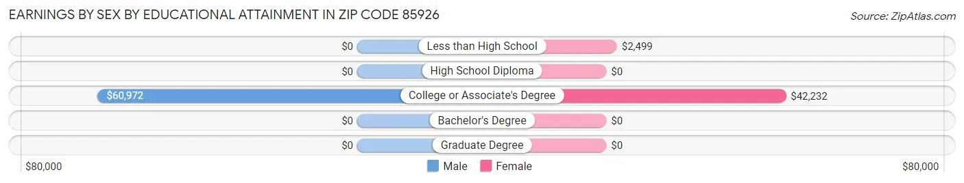 Earnings by Sex by Educational Attainment in Zip Code 85926