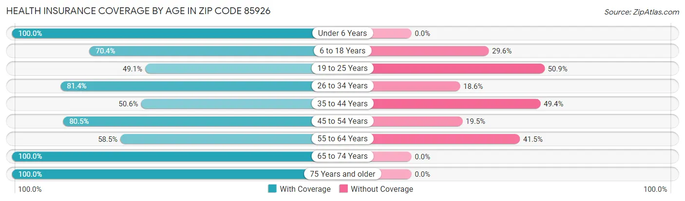 Health Insurance Coverage by Age in Zip Code 85926