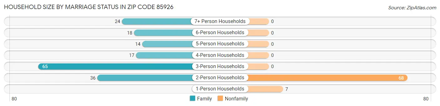 Household Size by Marriage Status in Zip Code 85926