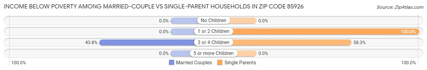 Income Below Poverty Among Married-Couple vs Single-Parent Households in Zip Code 85926