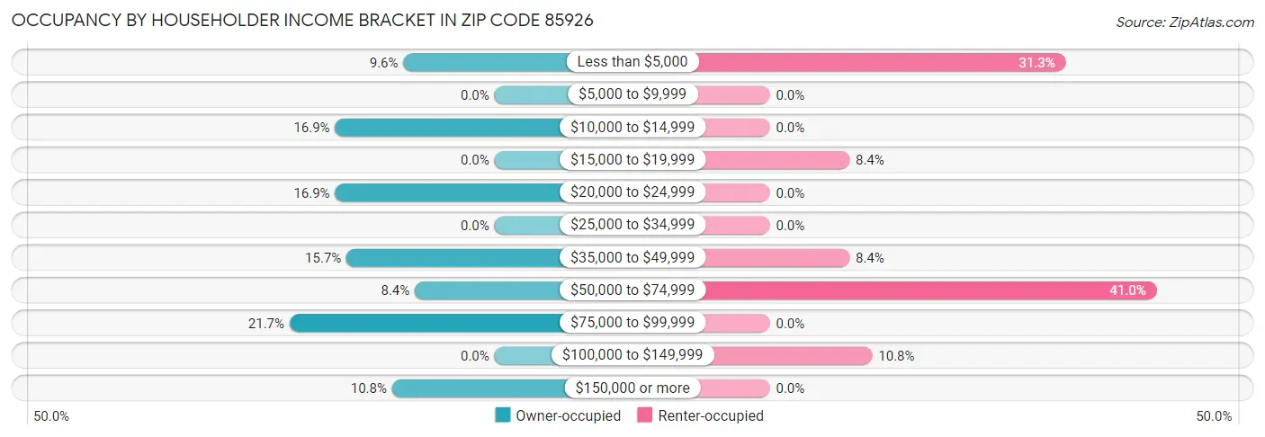 Occupancy by Householder Income Bracket in Zip Code 85926
