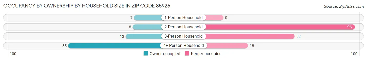 Occupancy by Ownership by Household Size in Zip Code 85926