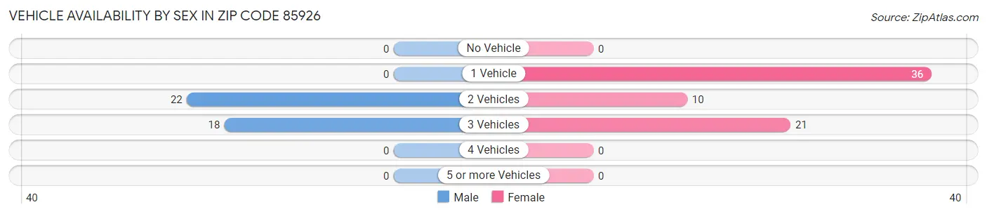 Vehicle Availability by Sex in Zip Code 85926