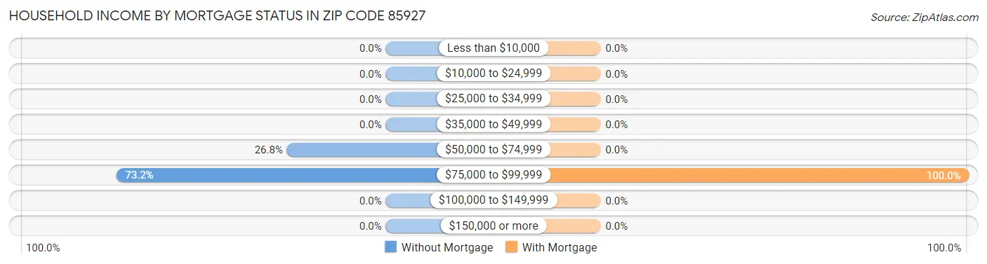 Household Income by Mortgage Status in Zip Code 85927