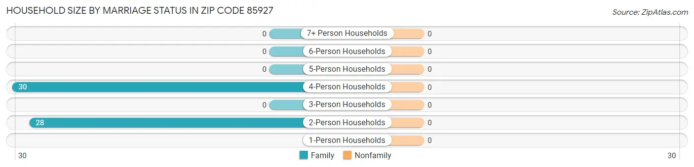 Household Size by Marriage Status in Zip Code 85927