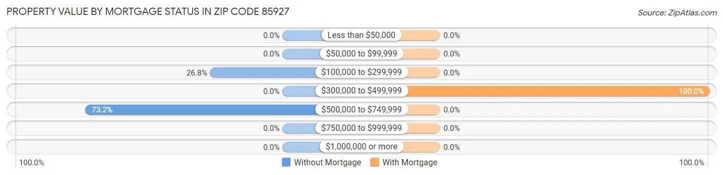 Property Value by Mortgage Status in Zip Code 85927