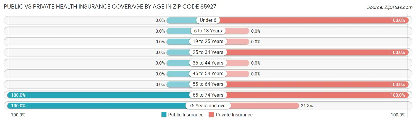 Public vs Private Health Insurance Coverage by Age in Zip Code 85927