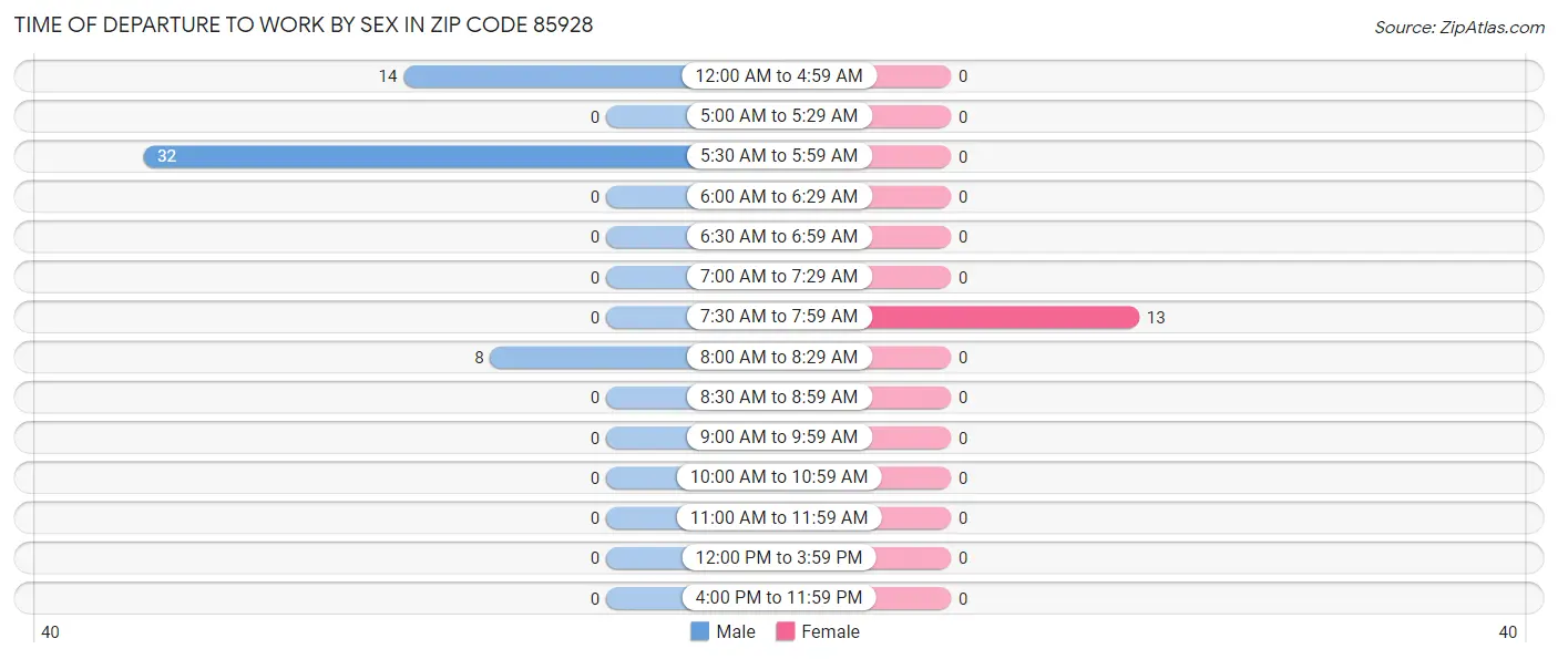 Time of Departure to Work by Sex in Zip Code 85928