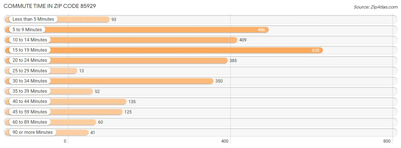 Commute Time in Zip Code 85929