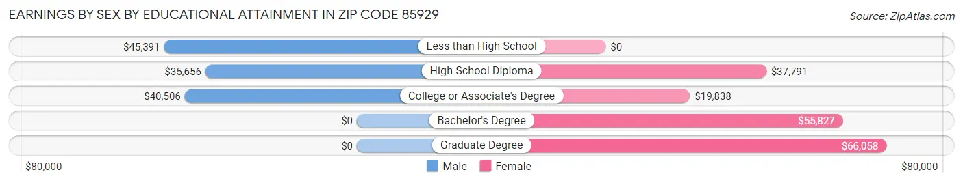 Earnings by Sex by Educational Attainment in Zip Code 85929