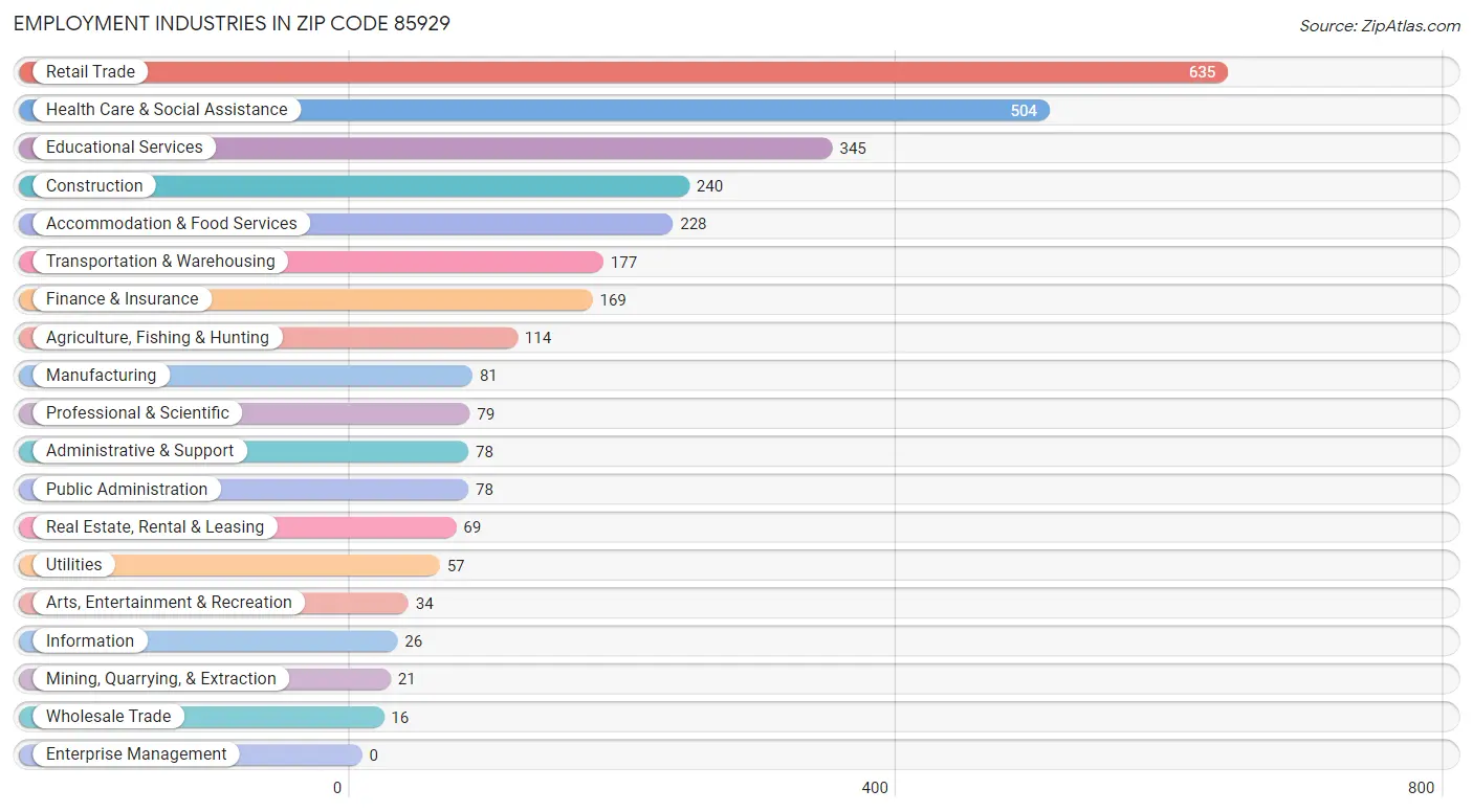 Employment Industries in Zip Code 85929