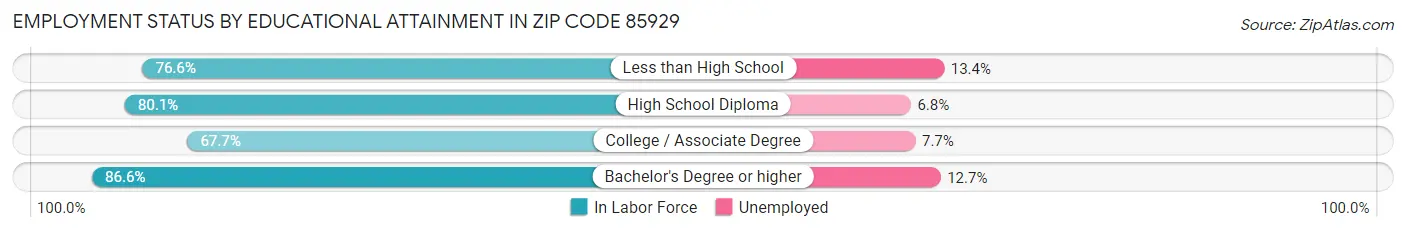 Employment Status by Educational Attainment in Zip Code 85929