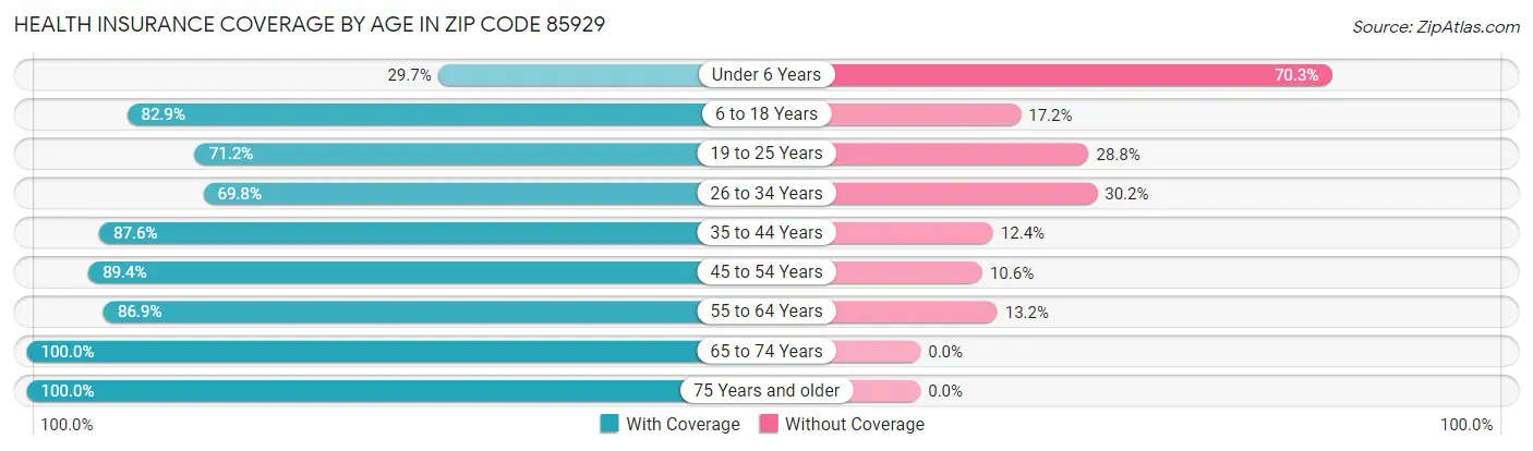 Health Insurance Coverage by Age in Zip Code 85929