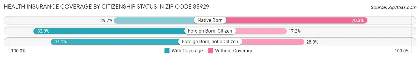 Health Insurance Coverage by Citizenship Status in Zip Code 85929