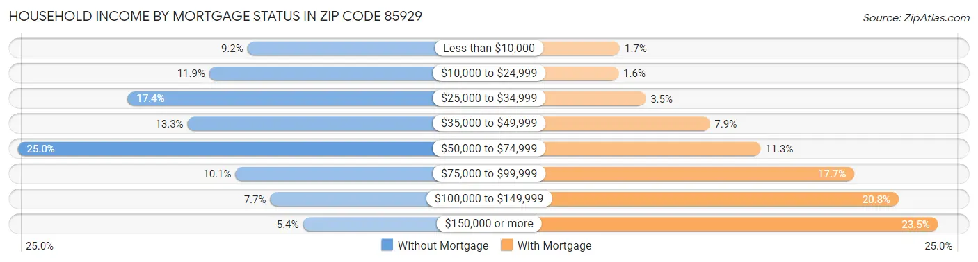 Household Income by Mortgage Status in Zip Code 85929