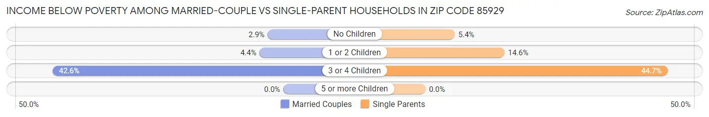 Income Below Poverty Among Married-Couple vs Single-Parent Households in Zip Code 85929